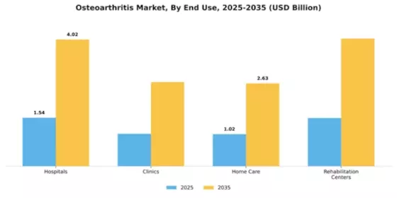Osteoarthritis Market Segment Image 1