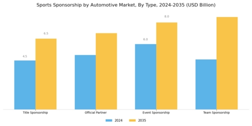 Sports Sponsorship by Automotive Market Segment Image 0