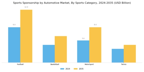 Sports Sponsorship by Automotive Market Segment Image 1