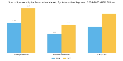 Sports Sponsorship by Automotive Market Segment Image 3