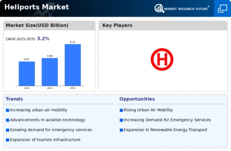Heliports Market Research Report — Global Forecast till 2034 Infographic