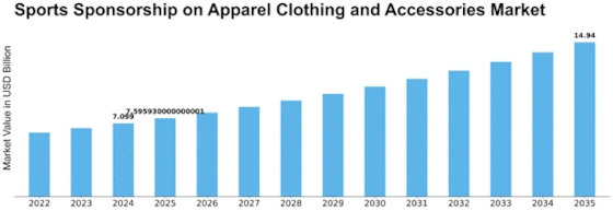 Sports Sponsorship on Apparel Clothing Accessories Market Size