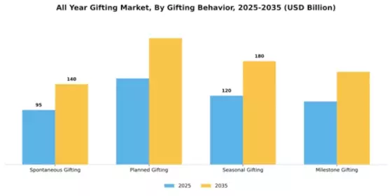 All Year Gifting Market Segment Image 0
