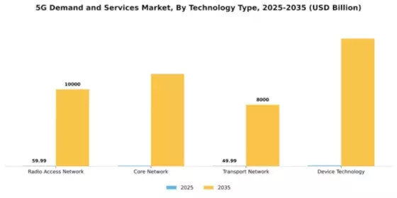 5g Demand and Services Market Segment Image 4