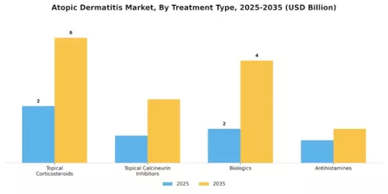 Atopic Dermatitis Market Segment Image 2