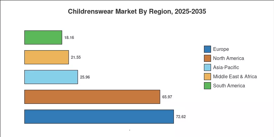 Childrenswear Market By Region, 2025-2035