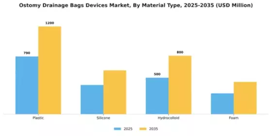 Ostomy Drainage Bags Devices Market Segment Image 3
