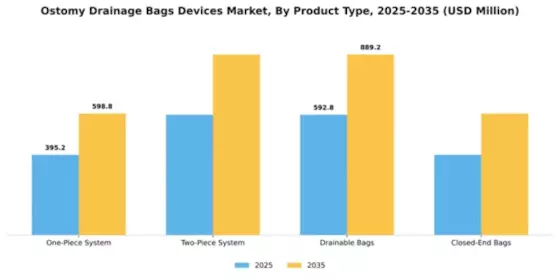 Ostomy Drainage Bags Devices Market Segment Image 4