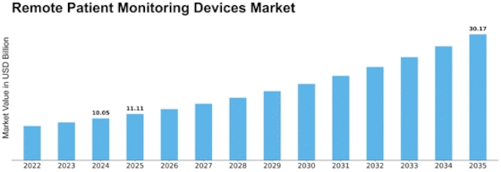 Remote Patient Monitoring Devices Market Size