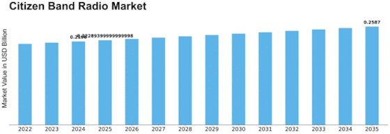 Citizen Band Radio Market Size
