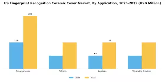 US Fingerprint Recognition Ceramic Cover Market Segment Image 0