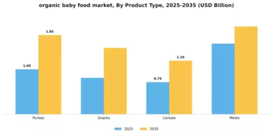 Organic Baby Food Market Segment Image 4