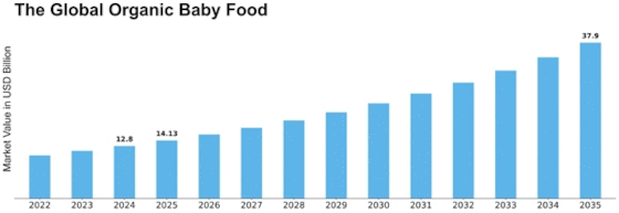 Organic Baby Food Market Size