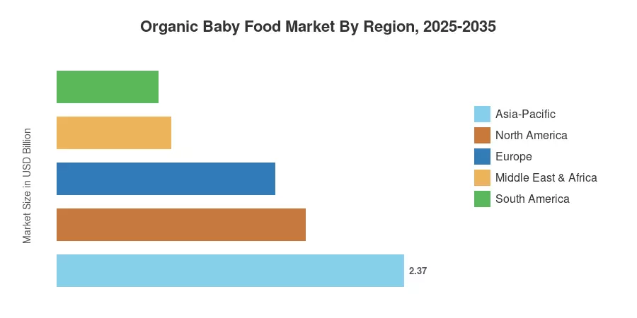 Organic Baby Food Market By Region, 2025-2035
