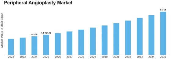 Peripheral Angioplasty Market Size