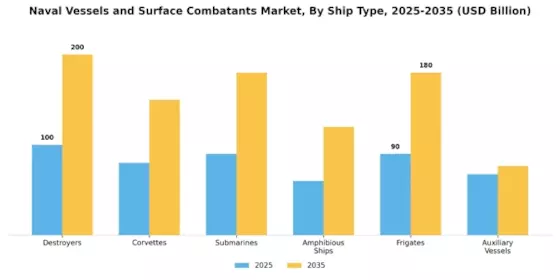 Naval Vessels and Surface Combatants Market Segment Image 0