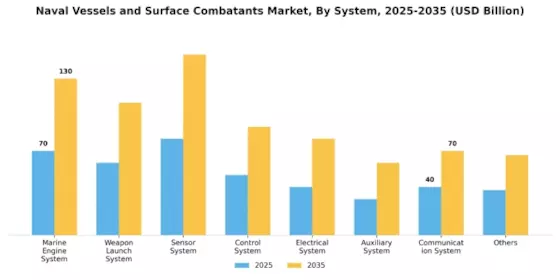 Naval Vessels and Surface Combatants Market Segment Image 1