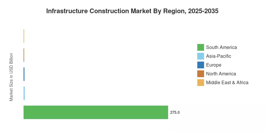 Infrastructure Construction Market By Region, 2025-2035
