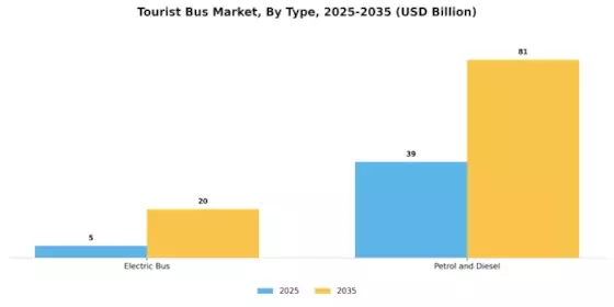 Tourist Bus Market Segment Image 2