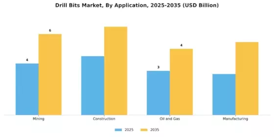 Drill Bits Market Segment Image 0