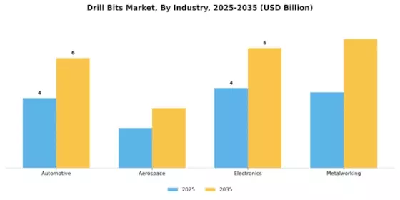 Drill Bits Market Segment Image 1