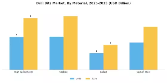 Drill Bits Market Segment Image 2