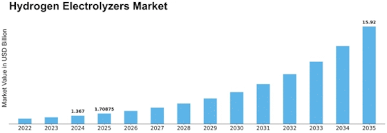 Hydrogen Electrolyzer Market Size