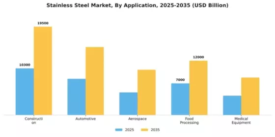 Stainless Steel Market Segment Image 0