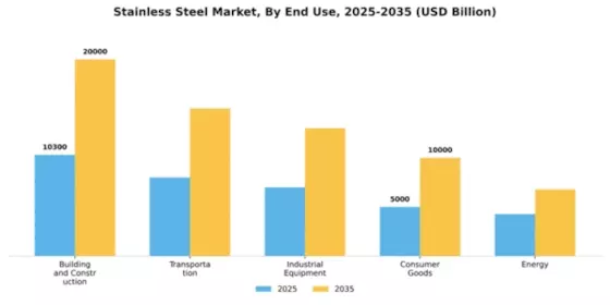 Stainless Steel Market Segment Image 1