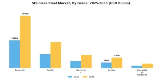 Stainless Steel Market Segment Image 2