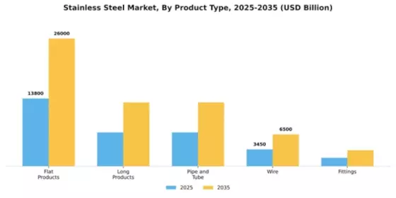 Stainless Steel Market Segment Image 3