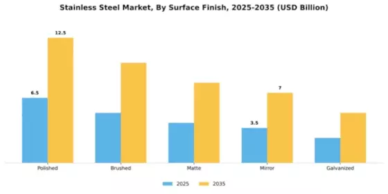 Stainless Steel Market Segment Image 4