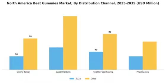 North America Beet Gummies Market Segment Image 1