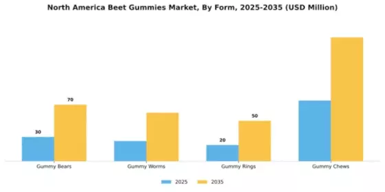 North America Beet Gummies Market Segment Image 2
