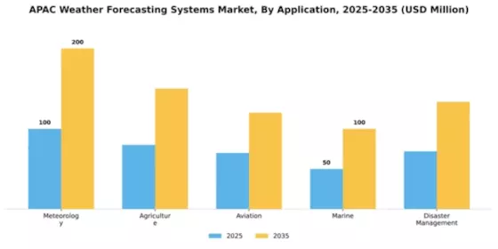 South East Asia and India Weather Forecast Market Segment Image 0