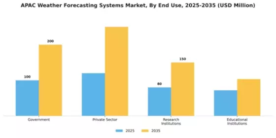 South East Asia and India Weather Forecast Market Segment Image 2