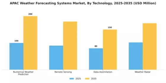 South East Asia and India Weather Forecast Market Segment Image 4