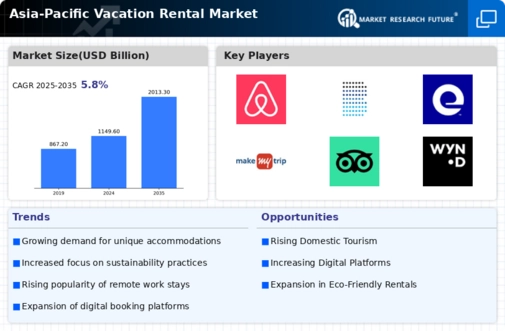 Asia-Pacific Vacation Rental Market Infographic Asia-Pacific Vacation Rental Market Infographic