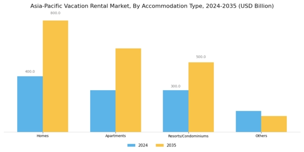 Asia-Pacific Vacation Rental Market Segment Image 0