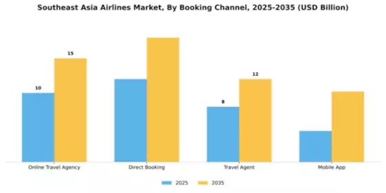 Southeast Asia Airlines Market Segment Image 0