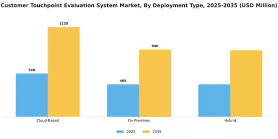 Asia Pacific Customer Touchpoint Evaluation System Market Segment Image 1