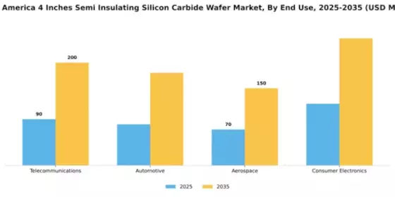 North America 4 Inches Semi-Insulating Silicon Carbide Wafer Market Segment Image 1