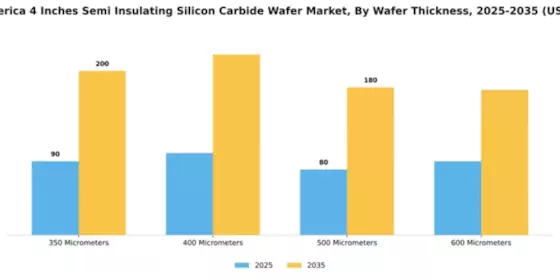 North America 4 Inches Semi-Insulating Silicon Carbide Wafer Market Segment Image 3