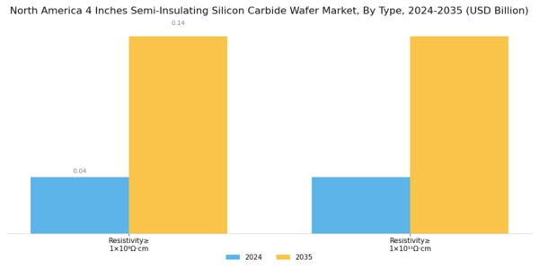 North America 4 Inches Semi-Insulating Silicon Carbide Wafer Market Segment Image 0