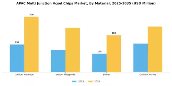 Asia Pacific Multi-junction VCSEL Chips Market Segment Image 2