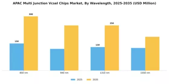 Asia Pacific Multi-junction VCSEL Chips Market Segment Image 4