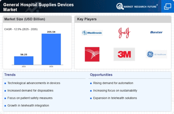 General Hospital Supplies Devices Market Infographic