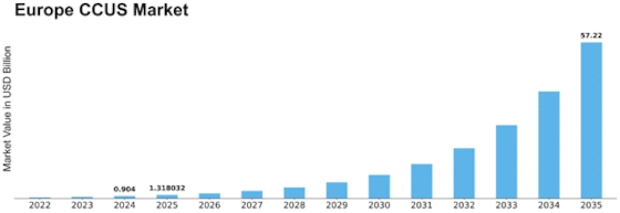EUROPE CCUS Market Size