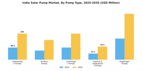 India Solar Pump Market Segment Image 3