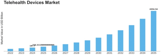 Telehealth Devices Market Size